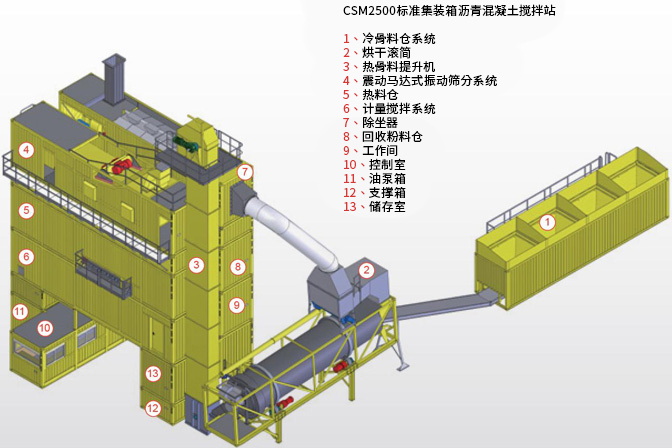 标准集装箱式沥青搅拌站CSM2500