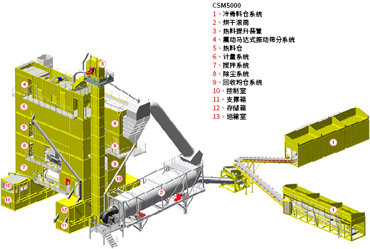 标准集装箱式沥青搅拌站CSM5000